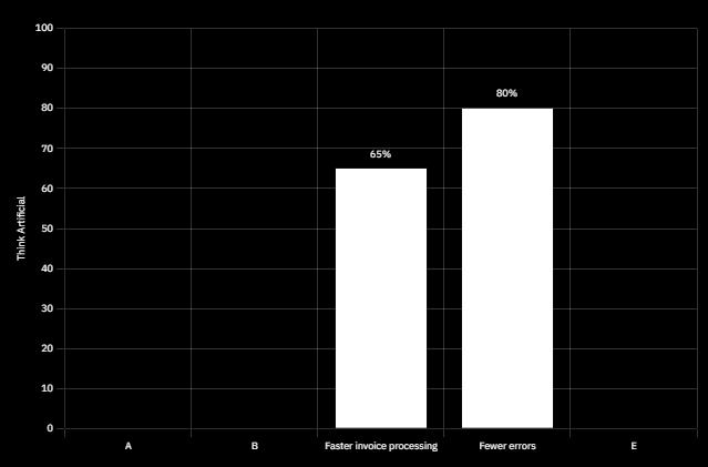 Before and after chart showing reduced invoice processing time and errors from Document AI & RPA
