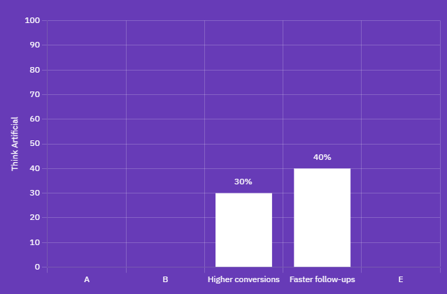 Before and after chart showing increased conversions and reduced follow-up time from AI Sales Integration
