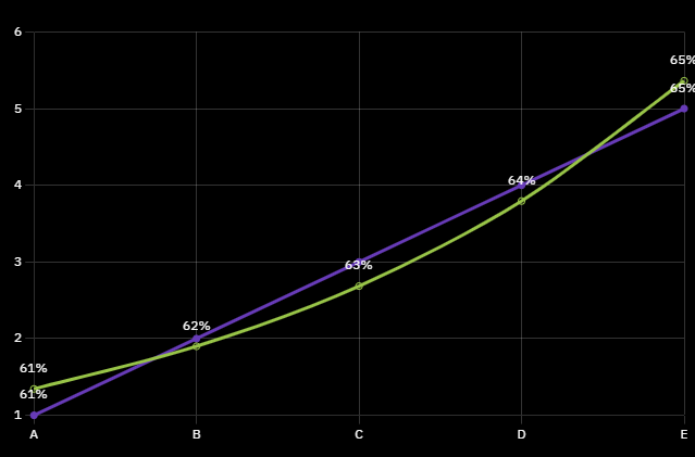 Before and after chart showing increased AI adoption and reduced implementation time from AI Training & Consulting
